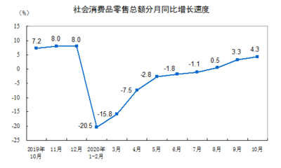10月份紡織品及針織品零售表現(xiàn)強(qiáng)勁，服裝鞋帽類零售總額增長12.2%